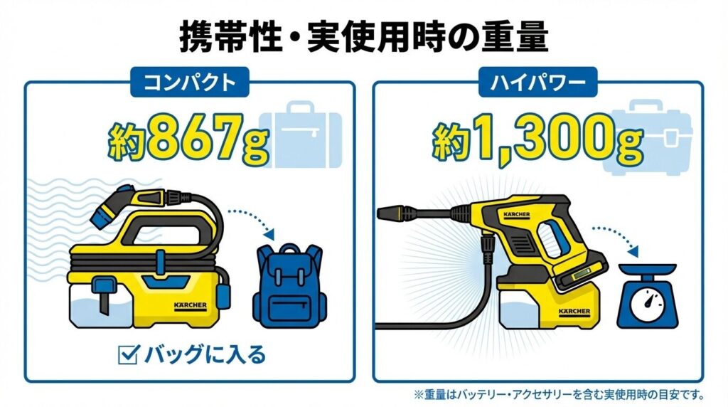 携帯性・実使用時の重量