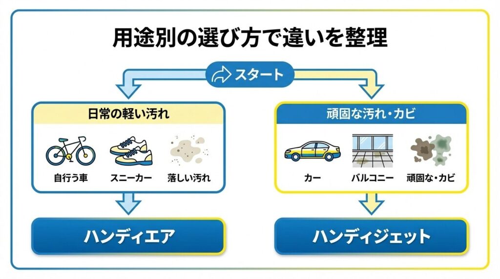 用途別の選び方でケルヒャーハンディエアとハンディジェットの違いを整理