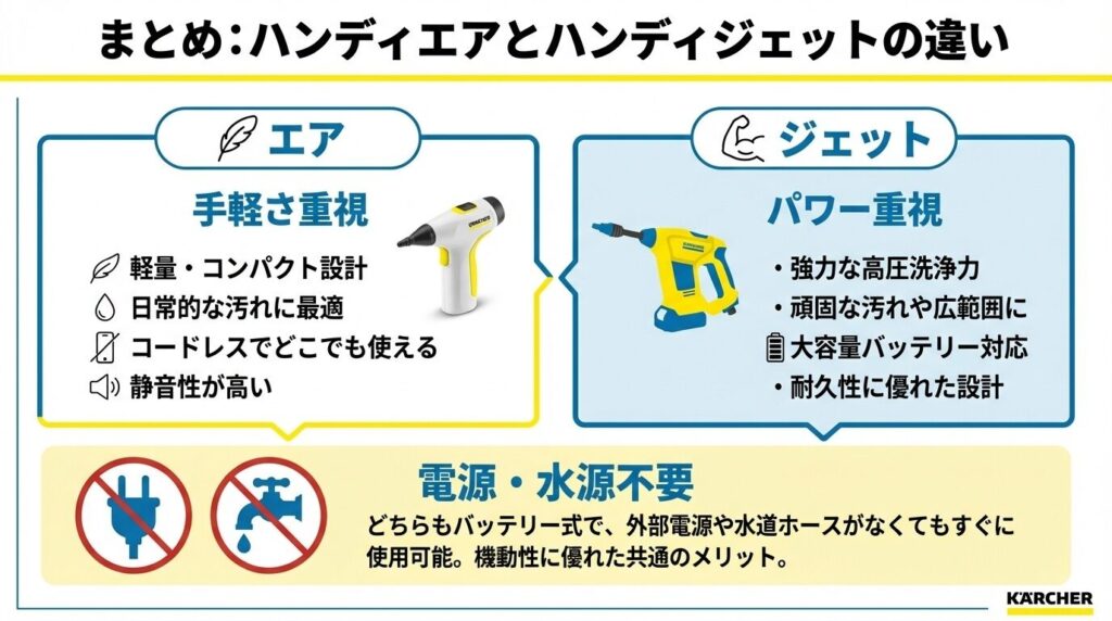 まとめ:ケルヒャーハンディエアとハンディジェットの違い