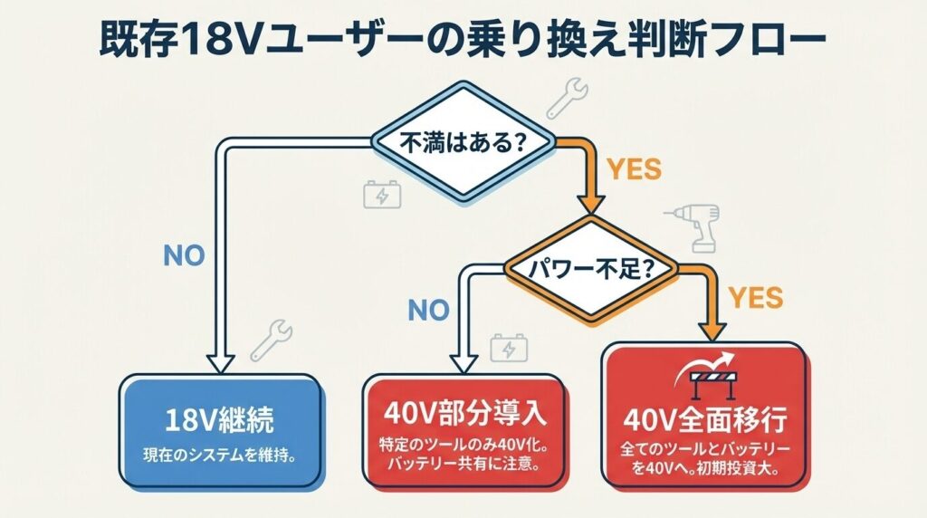 既存18Vユーザーの乗り換え判断フロー