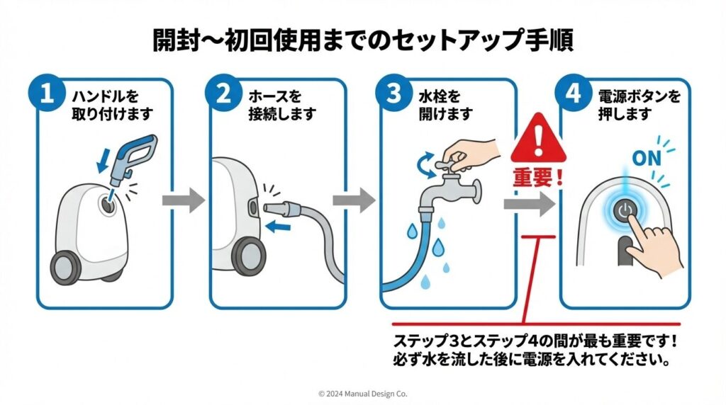開封〜初回使用までのセットアップ手順