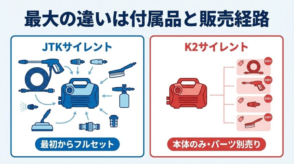 【結論】最大の違いは付属品と販売経路