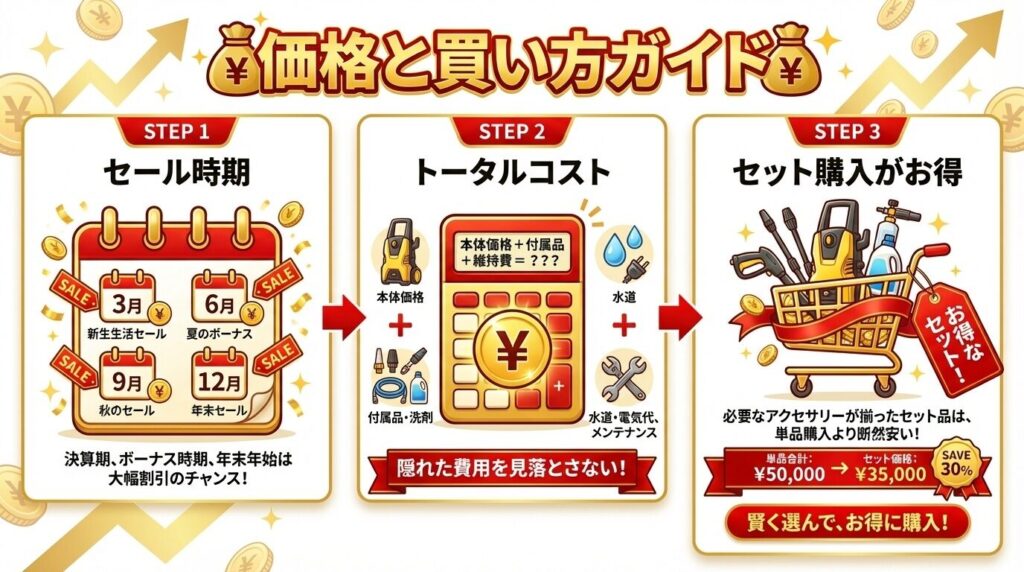 販売価格と最安値の買い方ガイド