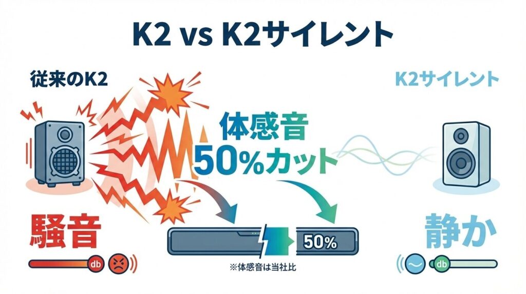 ケルヒャーK2とK2サイレントの違いは?