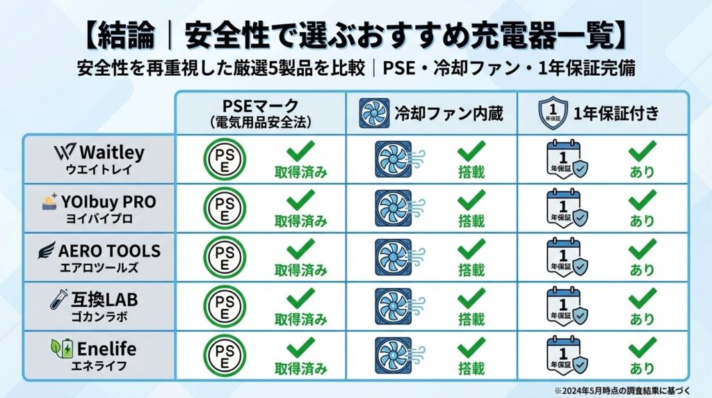 結論｜安全性で選ぶおすすめ充電器一覧