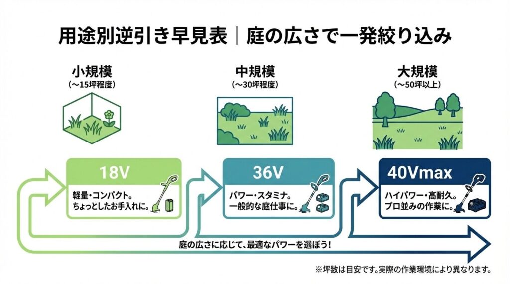用途別逆引き早見表｜庭の広さで一発絞り込み