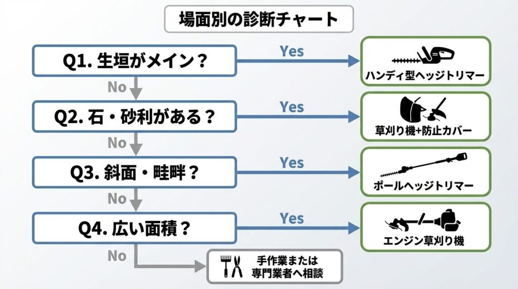 場面別の診断チャート