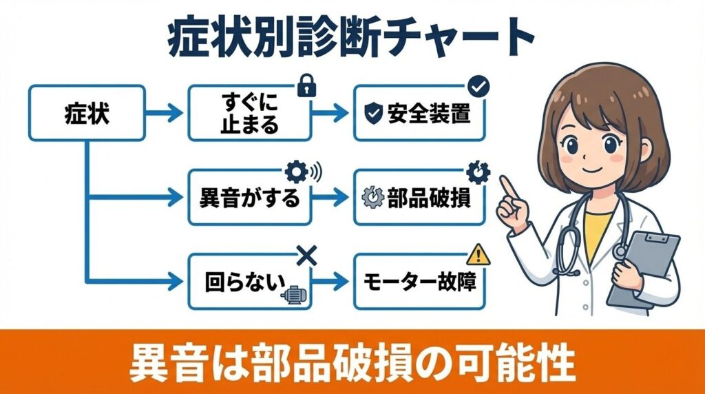 症状別診断チャート:故障かゴミ詰まりか