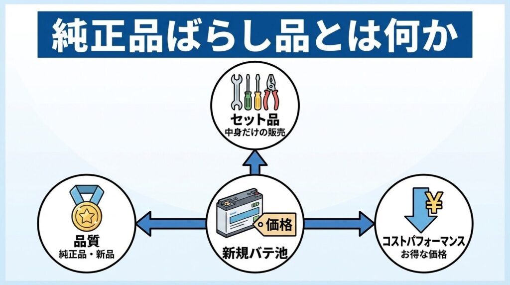 最もお得なのは純正のバラし品という選択