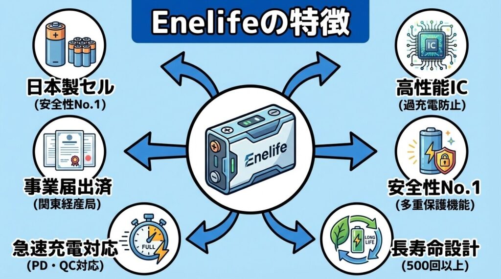 【Enelife】日本製セル採用で安全性No.1の鉄板メーカー