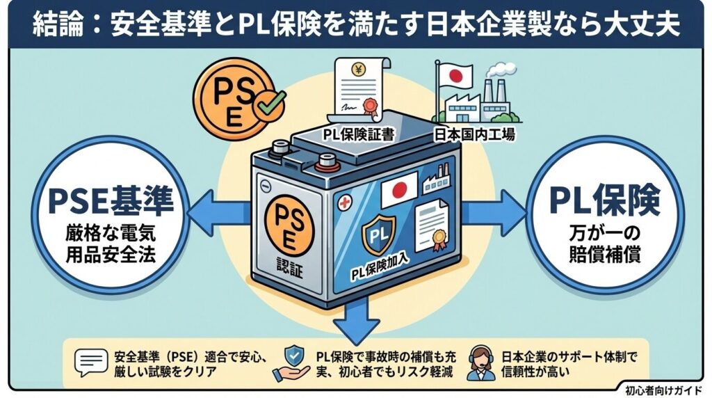 結論：安全基準とPL保険を満たす日本企業製なら大丈夫